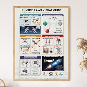 Könnte beinhalten: Ein gerahmtes Lehrplakat mit dem Titel Physics Laws Visual Guide, das farbige Diagramme und Gleichungen zu Newtonschen Gesetzen, Gravitation, Thermodynamik und Elektromagnetismus sowie Illustrationen von Raketen und Planeten zeigt.