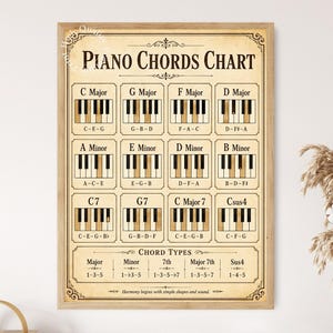 Pode incluir: Um cartaz retangular intitulado Piano Chords Chart com fundo bege vintage e moldura de madeira clara. Exibe doze diagramas de teclados de piano com nomes de acordes e notas, além de uma seção para tipos de acordes e fórmulas.