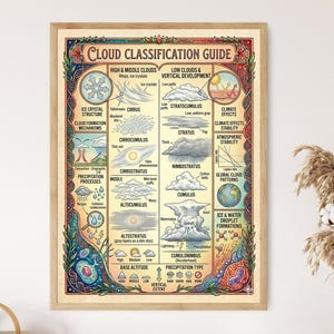 May include: A framed educational poster titled Cloud Classification Guide featuring detailed illustrations of various cloud types, atmospheric processes, and precipitation cycles. The chart uses a cream background with colorful botanical borders.