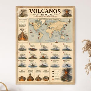 Könnte beinhalten: Ein gerahmtes Lehrplakat mit dem Titel Volcanos of the World, das eine beige Weltkarte mit nummerierten Vulkanstandorten, detaillierte Illustrationen verschiedener Vulkantypen und eine Liste bedeutender Vulkane mit Eruptionsdaten zeigt.