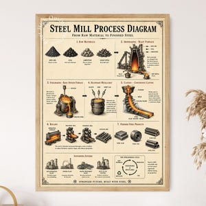 Può includere: Un poster educativo incorniciato intitolato Steel Mill Process Diagram, che presenta illustrazioni dettagliate delle fasi industriali dalle materie prime all'acciaio finito, inclusi altiforni, colata e laminazione, con testo in inglese.