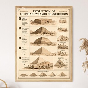 Pode incluir: Um cartaz educativo emoldurado intitulado Evolution of Egyptian Pyramid Construction, com ilustrações em tom sépia de túmulos mastaba, a pirâmide de degraus, a pirâmide curvada, a pirâmide vermelha e a grande pirâmide com diagramas.