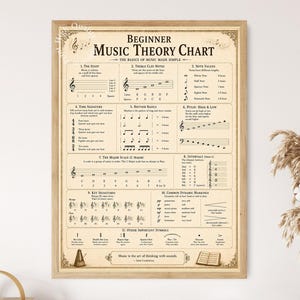 Pode incluir: Um cartaz retangular emoldurado intitulado Beginner Music Theory Chart com fundo bege e texto preto. Exibe onze seções cobrindo linhas de pauta, notas em clave de sol, valores de notas, assinaturas de tempo, ritmo, tom, escalas e símbolos.