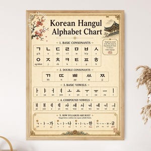 Könnte beinhalten: Ein rechteckiges Lehrplakat mit dem Titel Korean Hangul Alphabet Chart auf beigem Hintergrund mit schwarzem Text sowie Illustrationen von Kirschblüten und einem traditionellen Dach. Es zeigt Konsonanten, Vokale und Beispiele für den Silbenaufbau.