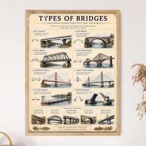 May include: A framed educational poster titled TYPES OF BRIDGES, featuring illustrations and descriptions of eight bridge types including beam, arch, truss, cantilever, suspension, cable-stayed, floating, and movable, plus bridge materials.