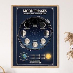 May include: A framed poster showing the phases of the moon. The poster has a dark blue background with a circular diagram displaying the eight phases of the lunar cycle, with text labels. The poster is in a wooden frame.