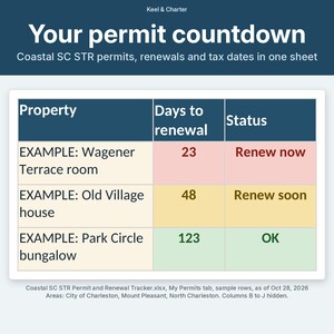 Op de afbeelding: Een digitaal spreadsheet getiteld Your permit countdown voor Coastal SC STR-vergunningen. De tabel bevat eigendommen zoals Wagener Terrace room, Old Village house en Park Circle bungalow met kolommen voor dagen tot vernieuwing.