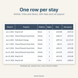 Op de afbeelding: Een gegevenstabel met de titel One row per stay, Airbnb, Vrbo and direct, with fees and net payout. De tabel bevat incheckdata, namen van accommodaties, platforms, nachten, huur en netto uitbetalingsbedragen voor boekingen.