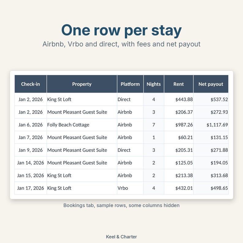 Op de afbeelding: Een gegevenstabel met de titel One row per stay, Airbnb, Vrbo and direct, with fees and net payout. De tabel bevat incheckdata, namen van accommodaties, platforms, nachten, huur en netto uitbetalingsbedragen voor boekingen.
