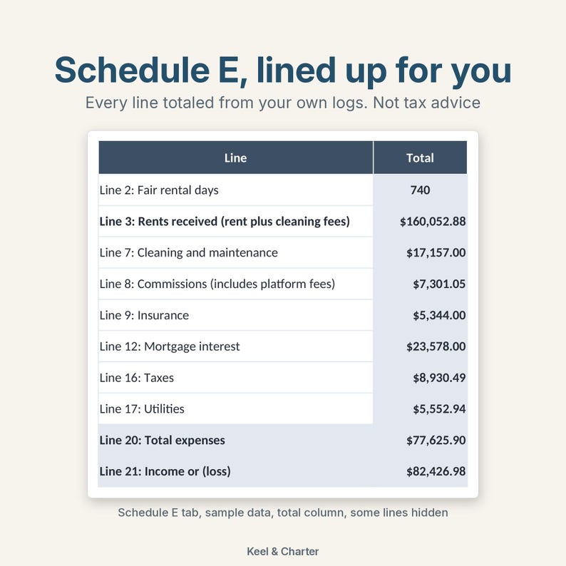 Op de afbeelding: Een digitale Schedule E belastingformulier overzichtstabel met donkerblauwe koppen en lichtgrijze rijen. De tekst luidt Schedule E, lined up for you, Every line totaled from your own logs. Not tax advice, en bevat diverse financi&euml;le posten.