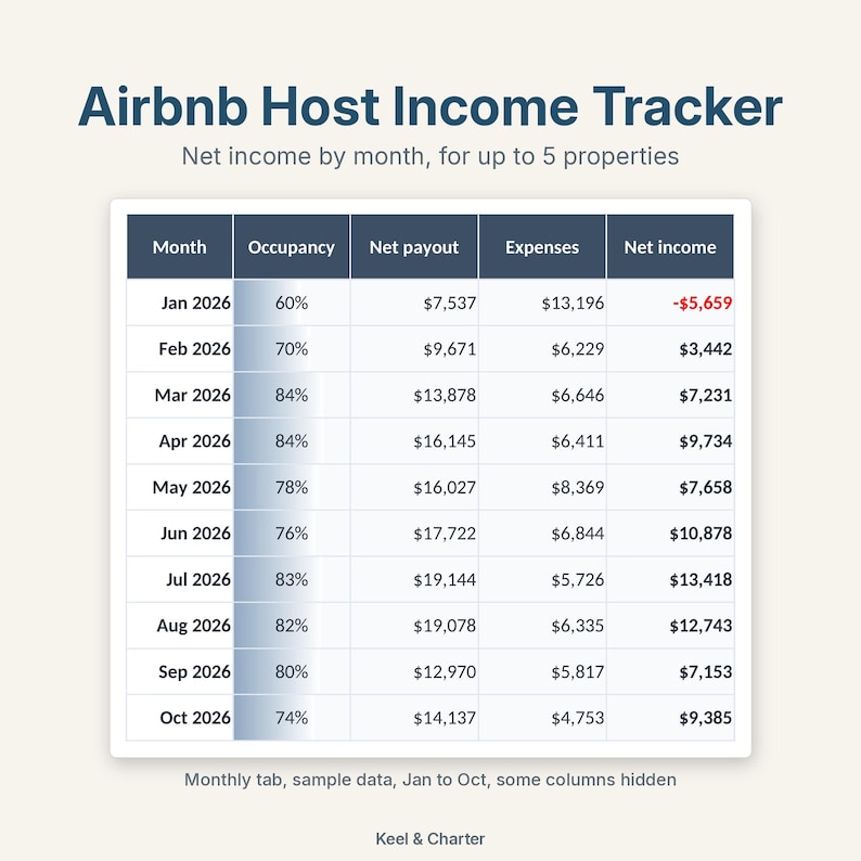 Op de afbeelding: Een Airbnb-inkomstentracker voor verhuurders met maandelijkse financi&euml;le gegevens van januari tot oktober 2026. De tabel bevat kolommen voor maand, bezettingsgraad, netto uitbetaling, uitgaven en netto inkomen.