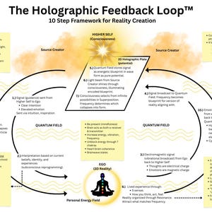 Holographic Feedback Loop Poster | Reality Creation Framework | Manifestation Guide | Quantum Physics Wall Art | Digital Download