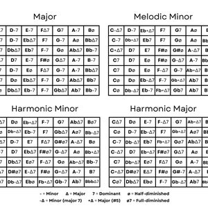 Music, Chords, All Modal Chords, All Modes, Chord Harmony
