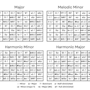 Music, Chords, All Modal Chords, All Modes, Chord Harmony