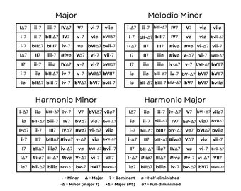 Musique, accords, tous les accords modaux, tous les modes, harmonie des accords