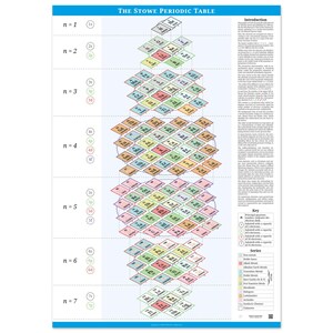 Könnte beinhalten: Ein Poster mit dem Titel The Stowe Periodic Table, das Elemente in einer dreidimensionalen, geschichteten Pyramidenstruktur zeigt. Jede Ebene stellt eine Hauptquantenzahl von n=1 bis n=7 dar, mit farbcodierten Quadraten.