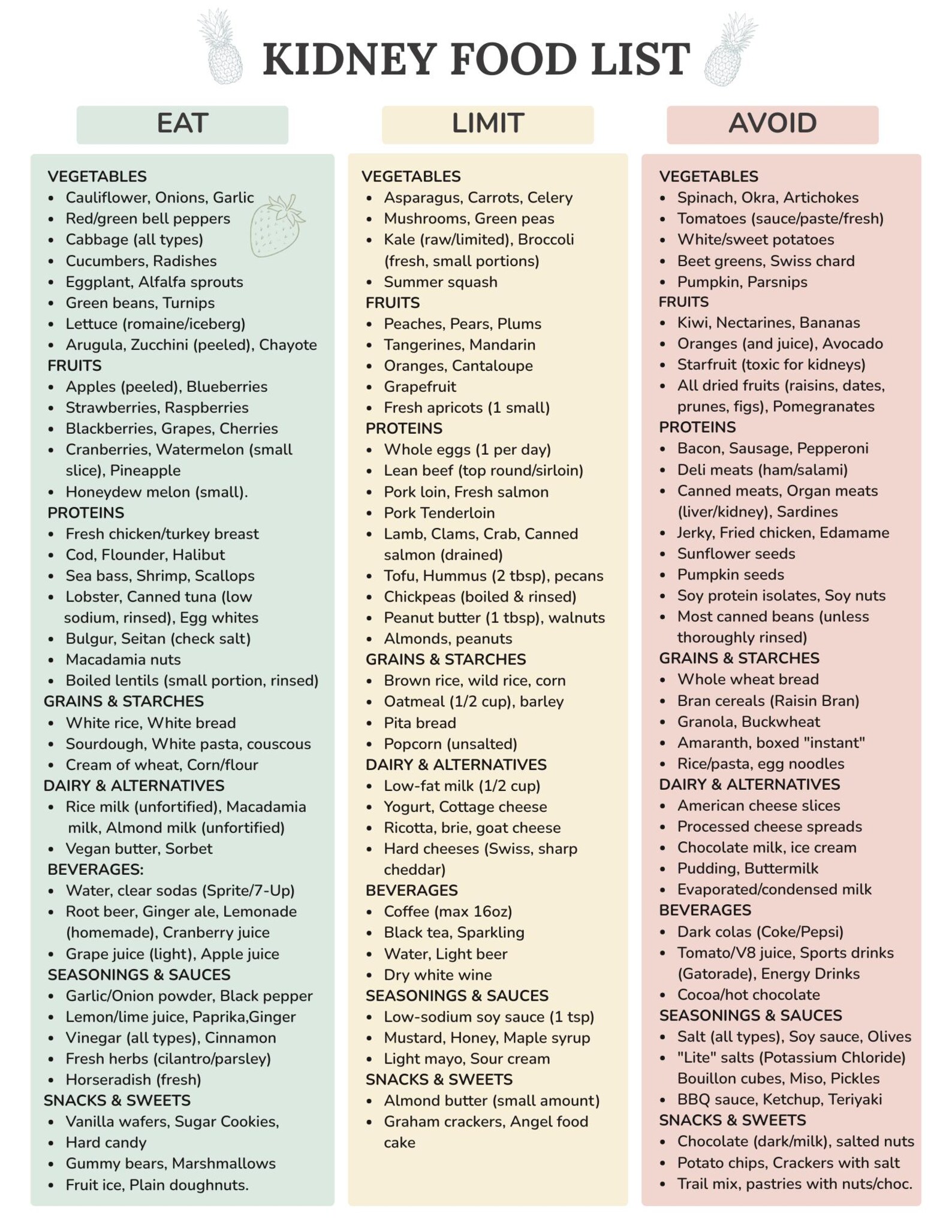Kidney Disease Food List, Renal Diet Chart, Eat Limit Avoid,kidney ...