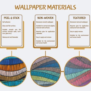 Pu&ograve; includere: Un grafico informativo intitolato "Materiali per carta da parati" mostra tre tipi: Peel & Stick, Non tessuto e Testurizzato. Ogni sezione descrive caratteristiche come autoadesivo, impermeabile e applicazione di colla. I modelli circolari colorati illustrano ogni tipo.
