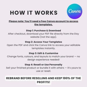 Pu&ograve; includere: Un grafico informativo intitolato HOW IT WORKS con il logo Canva. Descrive quattro passaggi: Purchase & Download, Access Your Templates, Edit & Customise e Resell or Use Personally. Include una nota sulla necessit&agrave; di un account Canva gratuito.