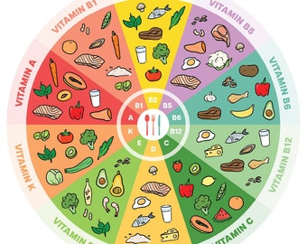 Food and Vitamin Chart Mineral Guide Whole Foods Poster Healthy Food Education Vitamin Reference Meal Guide Essential Nutrient Information