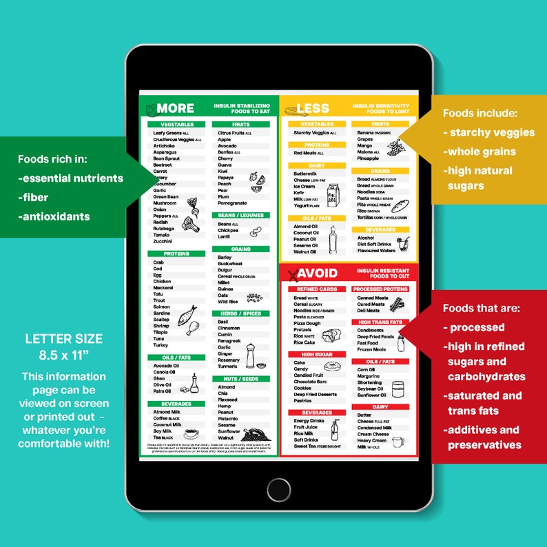 Pictured is a 1 page Diabetic Diet food guide. The left section of the guide are diabetes friendly foods to eat. The right section is what to eat moderately and what to avoid. Once purchased/downloaded, this can be printed out or viewed on screen.