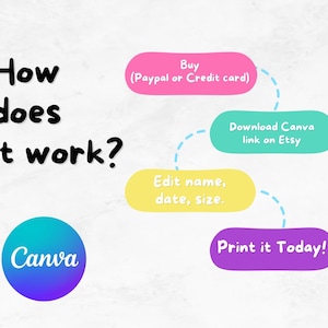 May include: A flowchart showing how to use a Canva template purchased on Etsy. The steps are: Buy (Paypal or Credit card), Download Canva link on Etsy, Edit name, date, size, Print it Today! The flowchart is on a white background with a blue Canva logo in the bottom left corner.