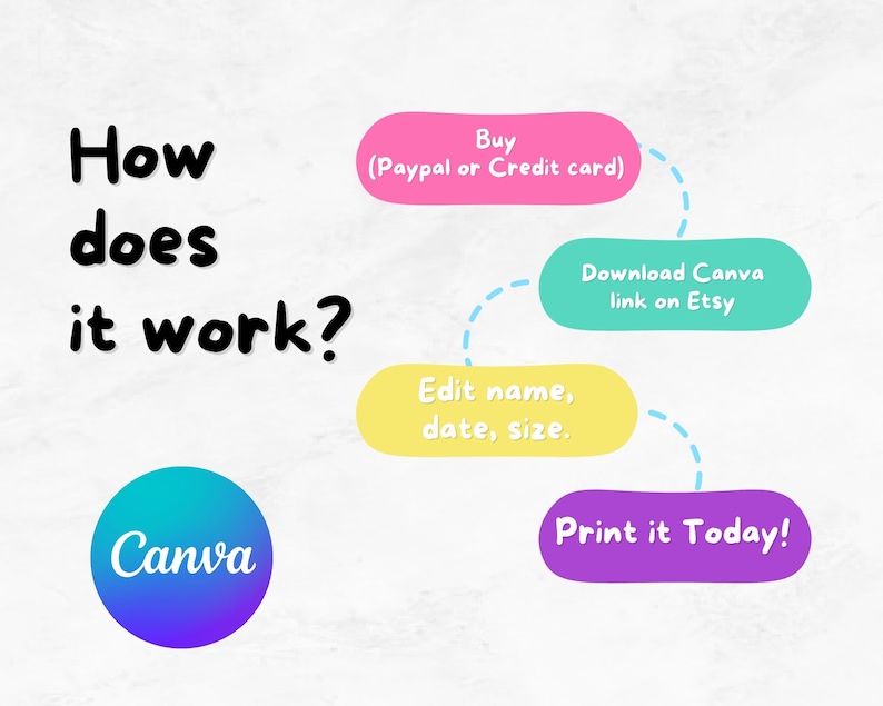 May include: A flowchart showing how to use a Canva template purchased on Etsy. The steps are: Buy (Paypal or Credit card), Download Canva link on Etsy, Edit name, date, size, Print it Today! The flowchart is on a white background with a blue Canva logo in the bottom left corner.
