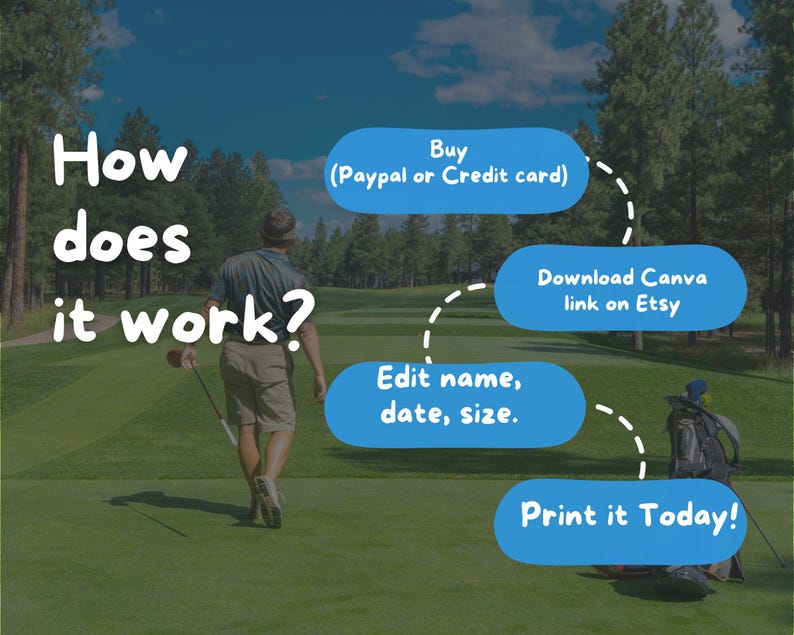 May include: A graphic illustration showing how to purchase and edit a printable digital download. The steps include buying the digital download, downloading the Canva template, editing the template, and printing the finished product. The text in the image reads: "How does it work? Buy (Paypal or Credit card) Download Canva link on Etsy Edit name, date, size. Print it Today!"