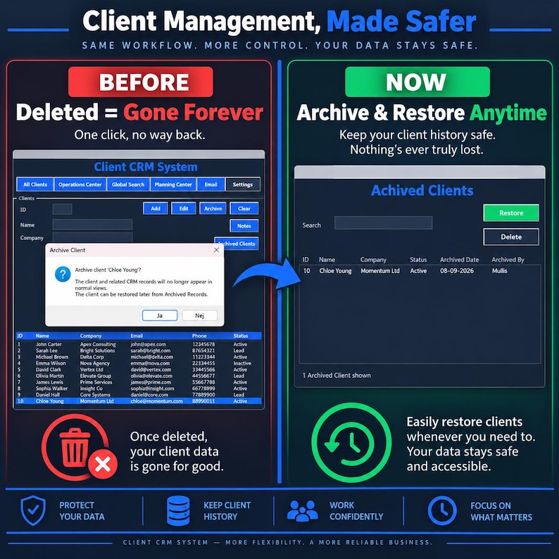 May include: A comparison graphic titled Client Management, Made Safer. The left side shows a Client CRM System interface with a delete warning and the text Deleted = Gone Forever. The right side shows an Archived Clients interface with a restore button.
