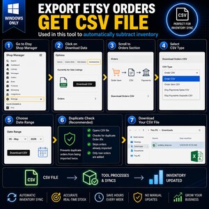 May include: Infographic detailing the process to export Etsy orders as a CSV file. Steps include navigating the Etsy Shop Manager, downloading data, selecting CSV type, and choosing a date range. The graphic highlights automatic inventory sync and real-time stock updates.