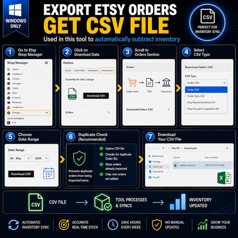 May include: Infographic detailing the process to export Etsy orders as a CSV file. Steps include navigating the Etsy Shop Manager, downloading data, selecting CSV type, and choosing a date range. The graphic highlights automatic inventory sync and real-time stock updates.