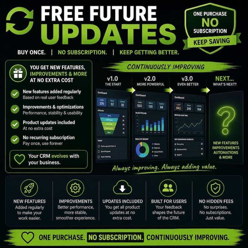 May include: A black and neon green infographic titled FREE FUTURE UPDATES. It displays a progression from v1.0 to v3.0 with dashboard charts, a question mark for future features, and text detailing no subscription fees and continuous improvements.