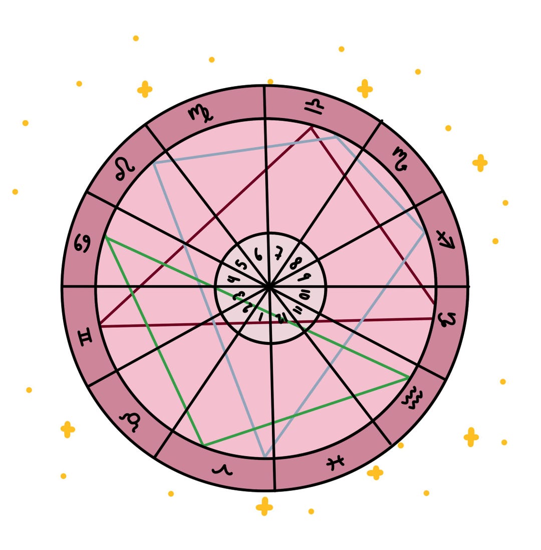 Composite Chart Synastry Reading Etsy