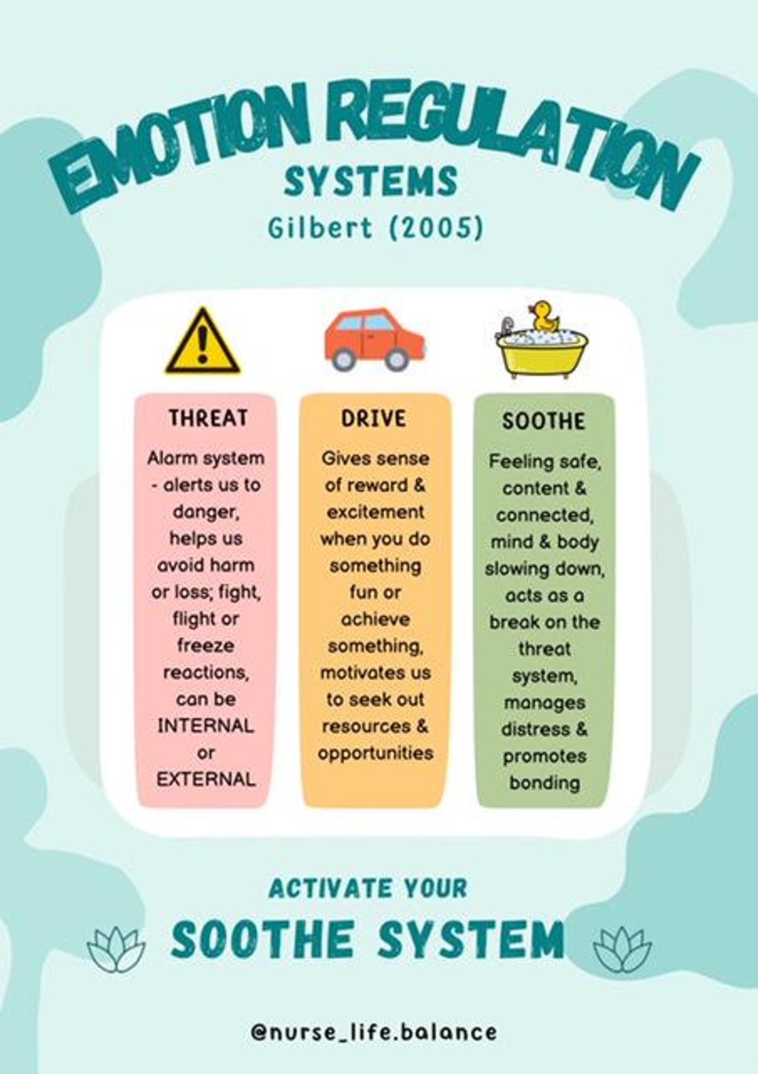 Emotion Systems Poster, Threat Drive Soothe Printable, Soothe System ...