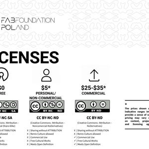 Pu&ograve; includere: Grafica bianca con la parola "LICENSES" in grassetto nero. L'immagine mostra tre opzioni di licenza: Gratuita, Personale/Non commerciale e Commerciale, ciascuna con i simboli e il testo della licenza Creative Commons corrispondenti.