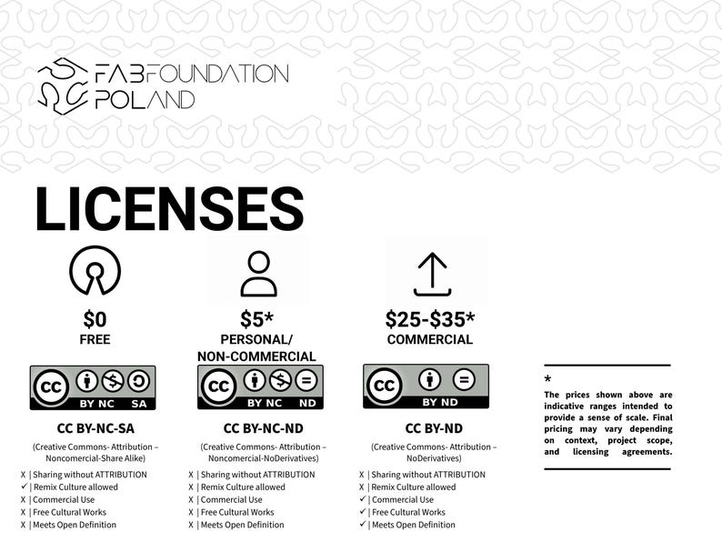 Pu&ograve; includere: Grafica bianca con la parola "LICENSES" in grassetto nero. L'immagine mostra tre opzioni di licenza: Gratuita, Personale/Non commerciale e Commerciale, ciascuna con i simboli e il testo della licenza Creative Commons corrispondenti.