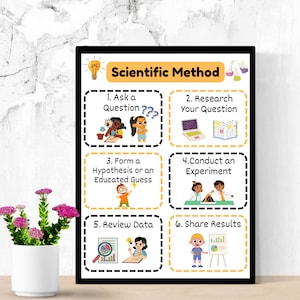 May include: A colourful chart illustrating the six steps of the scientific method: Ask a question, Research your question, Form a hypothesis or an educated guess, Conduct an experiment, Review data, and Share results.
