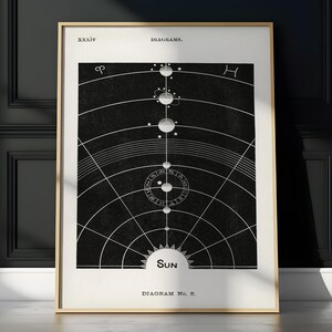 Puede incluir: Una impresión enmarcada en blanco y negro con un diagrama. La impresión presenta una ilustración detallada de cuerpos celestes, con la palabra "Sun" en un lugar destacado. La impresión está en un marco dorado y se apoya contra una pared negra.