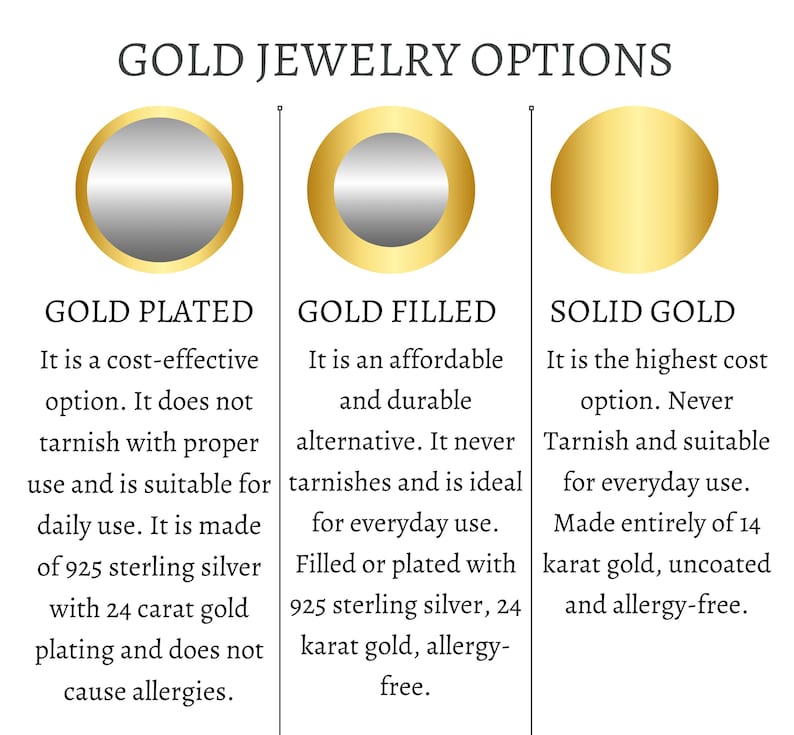 May include: An informational chart titled GOLD JEWELRY OPTIONS comparing three types: Gold Plated, Gold Filled, and Solid Gold. Each category features a circular icon and descriptive text detailing composition, durability, and material properties.