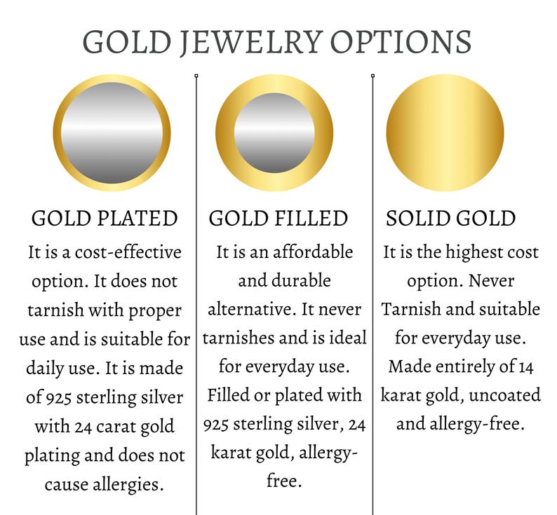 May include: Three gold circles with text describing the different types of gold used in jewelry: gold plated, gold filled, and solid gold. The text describes the characteristics of each type of gold, including its cost, durability, and allergy-free properties.