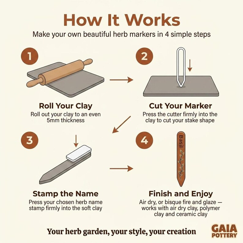 How it works — four simple steps to make your own ceramic herb markers using the Gaia Pottery kit: roll clay, cut marker shape, stamp herb name, fire and glaze for a beautiful finished result