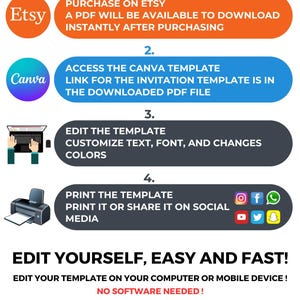 May include: Infographic detailing the process of using a template, with steps including purchasing on Etsy, accessing Canva, editing, and printing. Features a laptop, printer, and social media icons. Text reads "Edit Yourself, Easy and Fast!"