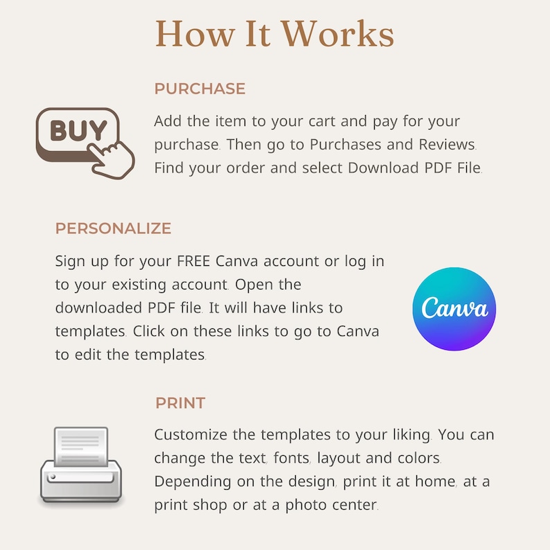 May include: A graphic showing the steps to purchase, personalize, and print a printable template. The steps are illustrated with icons of a shopping cart, a hand pointing to a "BUY" button, a Canva logo, and a printer. The text reads "How It Works", "PURCHASE", "PERSONALIZE", "PRINT", "Add the item to your cart and pay for your purchase. Then go to Purchases and Reviews. Find your order and select Download PDF File.", "Sign up for your FREE Canva account or log in to your existing account. Open the downloaded PDF file. It will have links to templates. Click on these links to go to Canva to edit the templates.", and "Customize the templates to your liking. You can change the text fonts, layout and colors. Depending on the design, print it at home, at a print shop or at a photo center."