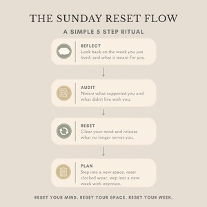 Op de afbeelding: Een beige infographic met de titel THE SUNDAY RESET FLOW A SIMPLE 5 STEP RITUAL. Het toont vier stappen: REFLECT met een wolkicoon, AUDIT met een checklist-icoon, RESET met een cirkelvormig pijlicoon en PLAN met een klembord-icoon. Tekst: RESET YOUR MIND. RESET YOUR SPACE. RESET YOUR WEEK.