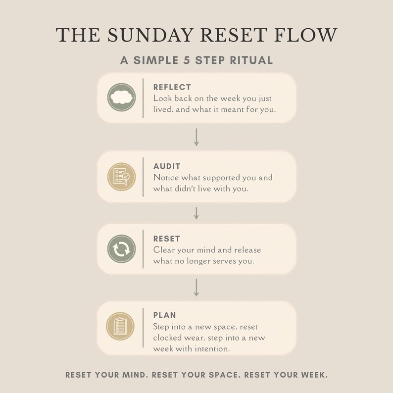 Op de afbeelding: Een beige infographic met de titel THE SUNDAY RESET FLOW A SIMPLE 5 STEP RITUAL. Het toont vier stappen: REFLECT met een wolkicoon, AUDIT met een checklist-icoon, RESET met een cirkelvormig pijlicoon en PLAN met een klembord-icoon. Tekst: RESET YOUR MIND. RESET YOUR SPACE. RESET YOUR WEEK.