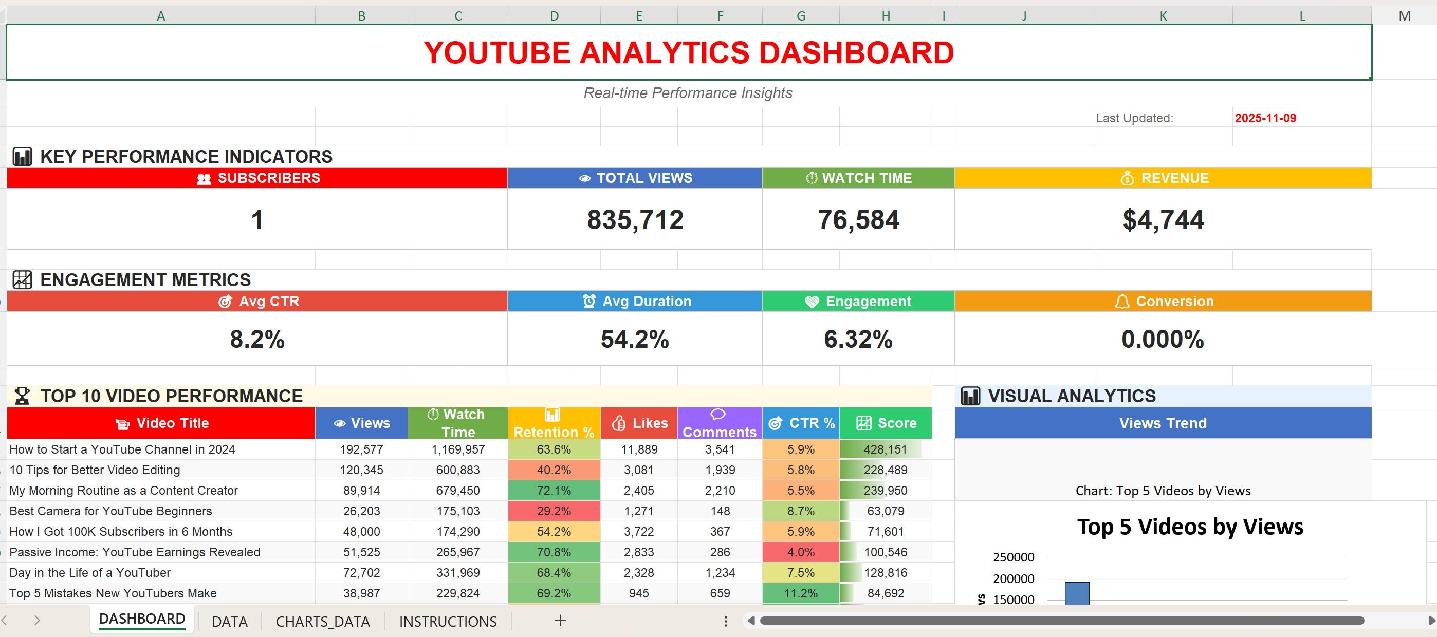 Youtube Analytics Dashboard Template | Channel Growth Tracker | Creator ...