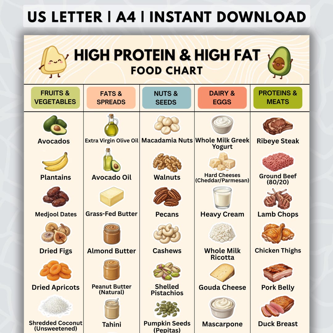 High Protein High Fat Food Chart, Nutrient Dense, Healthy Fats ...
