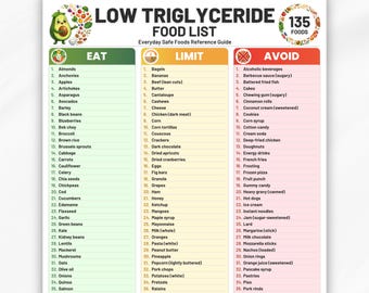 Low Triglycerides Food List Printable, Eat Limit Avoid, Triglycerides Diet Chart, Cholesterol Lowering Foods, Lower Triglycerides PDF