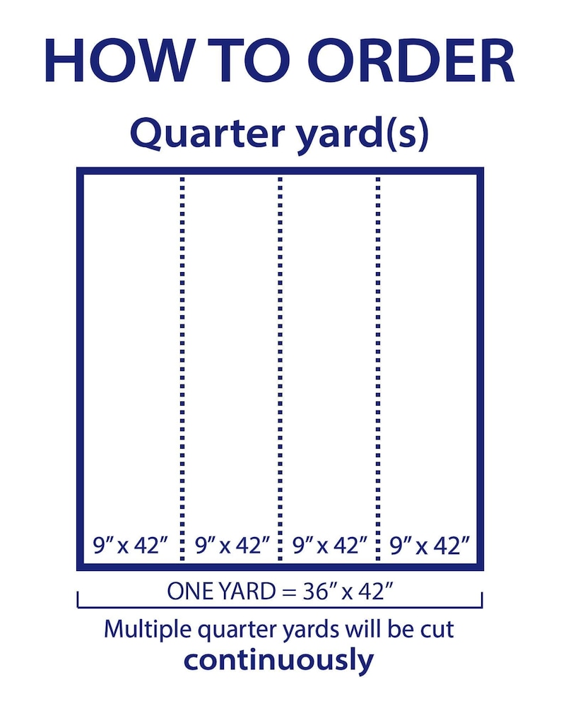 The image is a diagram that provides instructions on how to order a specific quantity of a product, which is a quarter yard. It shows the dimensions of the product in feet and inches, and it instructs that multiple quarter yards will be cut continuou