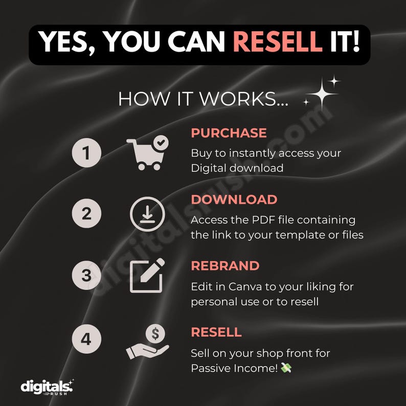 May include: A graphic illustration showing how to resell digital products. The steps are: 1. Purchase, 2. Download, 3. Rebrand, 4. Resell. The image includes icons for each step.